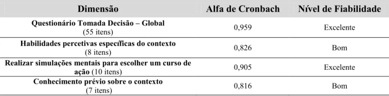 Tabela n.º 2 – Nível de fiabilidade de cada dimensão                Fonte: Adaptado de Hill &amp; Hill (2002) e Guia (2009) 