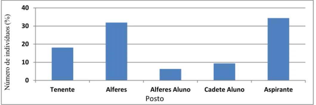 Figura n.º 6: Caraterização da amostra quanto ao posto   Fonte: Autor 