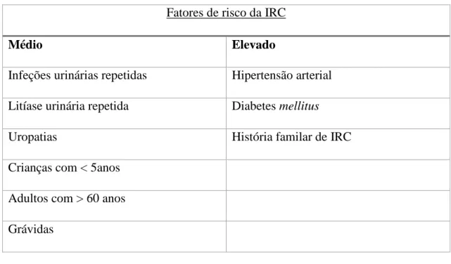 Tabela 2: Grau de risco na IRC (Junior, 2004). 