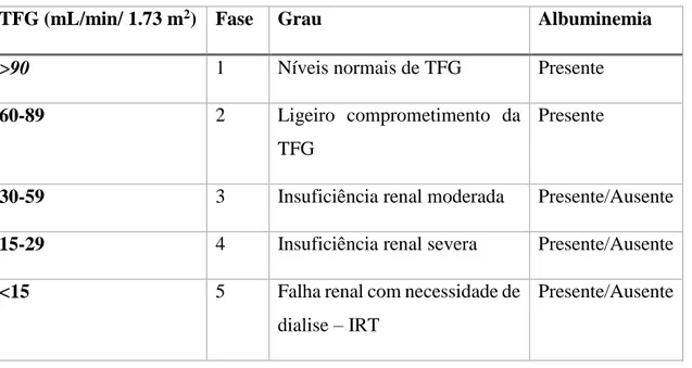 Tabela 3: Classificação da IRC segundo taxa de filtração glomerular (adaptado de Early Identification and  Management of Chronic Kidney Disease in Adults in Primary and Secondary Care, 2012; Gall e Moore,  2009; K/DOQI, 2002)