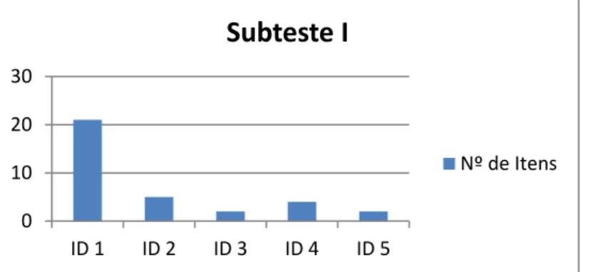 Gráfico 2: Distribuição final do Subteste I 