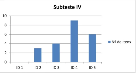 Gráfico 6: Distribuição final do Subteste IV 