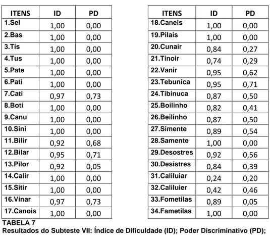 Gráfico 7: Distribuição inicial do Subteste VII 