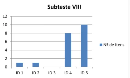 Gráfico 10: Distribuição final do Subteste VIII 