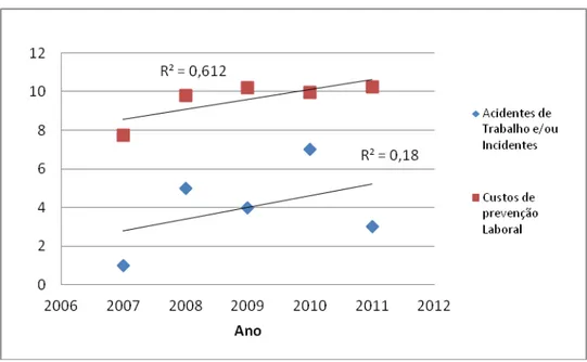 Gráfico  8.1.  -  Correlação  entre  os  AT  e/ou  incidentes  e  os  custos  da  prevenção  laboral  na  Gesamb  –  Gestão ambiental e de resíduos, EEIM, no período de 2007 a 2011.