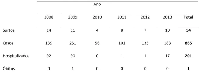 Tabela 3 - Surtos investigados pelo INSA nos quais foi identificado o agente causal, 2008 -2013 (Fonte: 