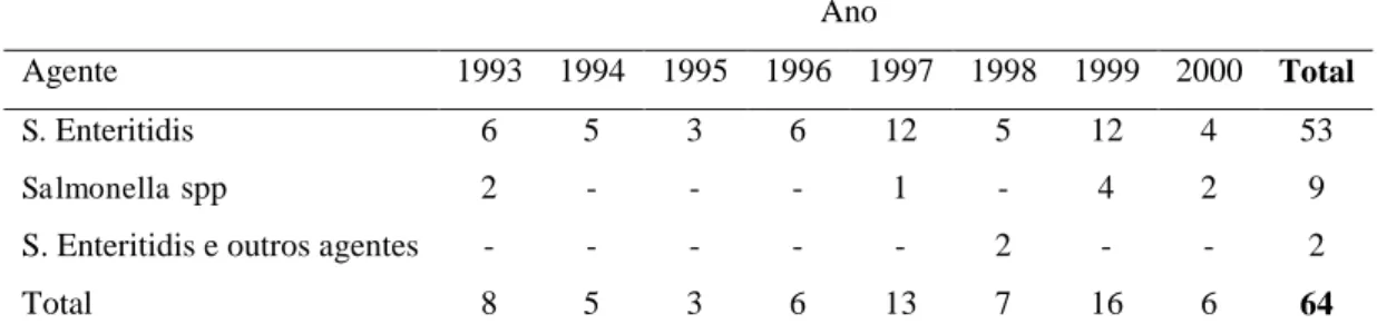 Tabela 4  –  Surtos por Salmonella spp no período de 1993-2000 (Fonte: adaptado de 7º e 8º  relatórios da WHO*) 