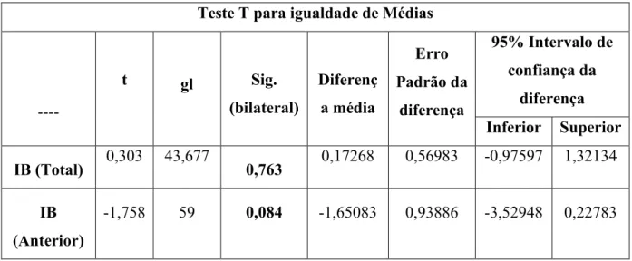 Tabela 22: Teste T-Student para comparação das médias referentes aos Índices, mediante o dimorfismo  sexual