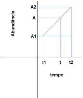 Figura 22 – Esquema representativo do método de estimação da abundância larvar. 