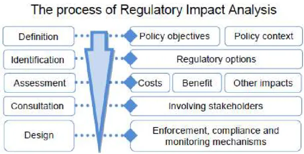 Ilustração 1. Etapas de uma Análise de Impacto Regulatório segundo a OCDE. Fonte: OECD (2008)