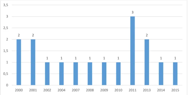 Ilustração 3. Distribuição de normas sobre “rol de procedimentos e eventos em saúde” publicadas pela ANS no  intervalo entre 2000 a 2015