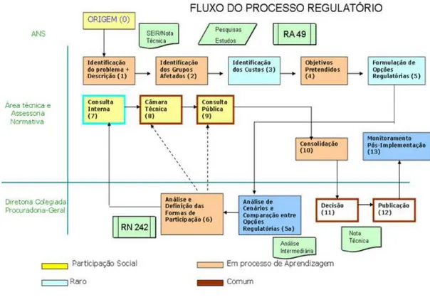 Ilustração 4. Processo regulatório na ANS. Fonte: Guia Técnico de Boas Práticas Regulatórias da ANS (ANS,  2014)