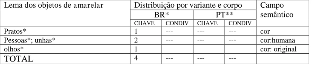 Tabela 7: Objetos de amarelar nos corpos CHAVE e CONDIV 