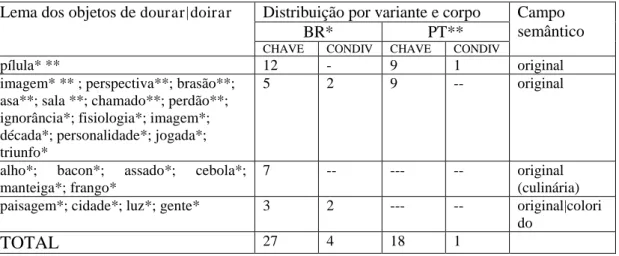 Tabela 3: Objetos de dourar/doirar nos corpos CHAVE e CONDIV 9