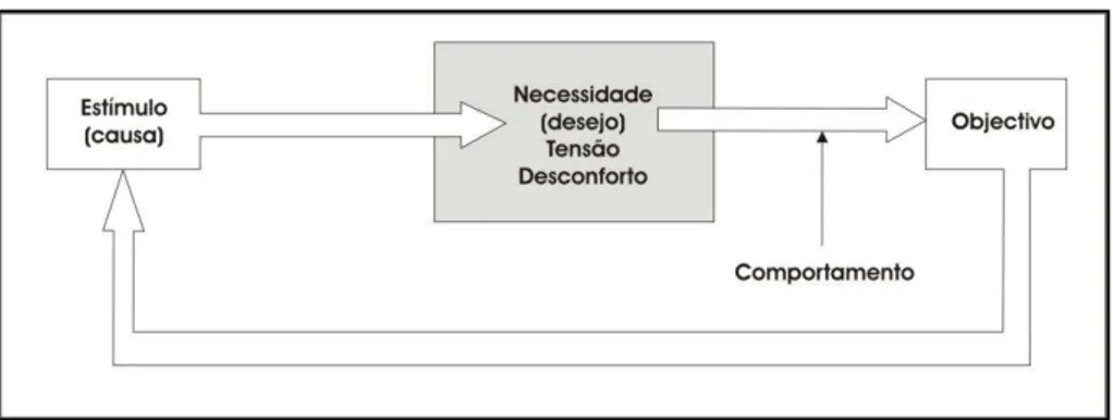 FIGURA 3 – MODELO BÁSICO DE MOTIVAÇÃO 