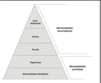 FIGURA 5 – HIERARQUIA DAS NECESSIDADES SEGUNDO MASLOW 