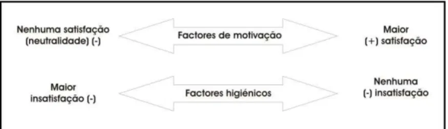 FIGURA 8 – TEORIA DOS DOIS FACTORES – OS DE MOTIVAÇÃO E OS HIGIÉNICOS 