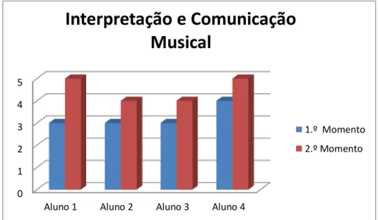 Gráfico 1- Interpretação e comunicação musical 