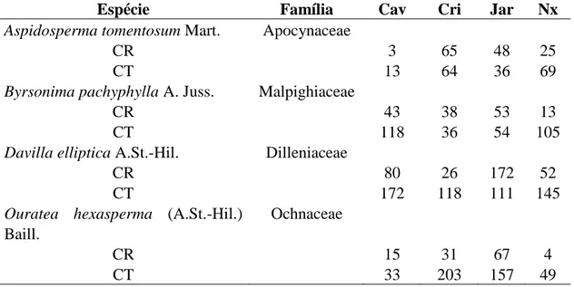 Tabela  1.1-  Abundância  de  indivíduos  (Ind.ha -1 )  das  espécies  lenhosas  nativas  selecionadas (Db 30cm  ≥ 3 cm), em 10 parcelas de 20 x 50 m nas fisionomias de Cerrado  Rupestre  (CR)  e  Cerrado  Típico  (CT)  em  Cavalcante-GO  (Cav),  Cristalin