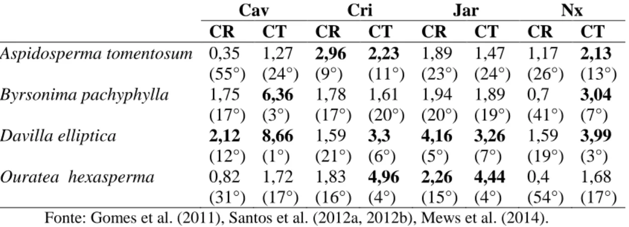 Tabela 2.1- Índice de valor de importância (IVI) das espécies lenhosas (Db 30cm  ≥ 3 cm)  investigadas  em  Cerrado  Rupestre  (CR)  e  Cerrado  Típico  (CT)  amostradas  em  10  parcelas de 20 x 50 m, em Cavalcante-GO (Cav), Cristalina-GO (Cri), Jaraguá-G