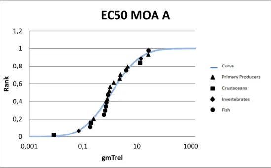 Figure 3- Species sensitivity distribution curves (SSD) based on acute toxicity data for mode of action A (nucleic  acids synthesis)
