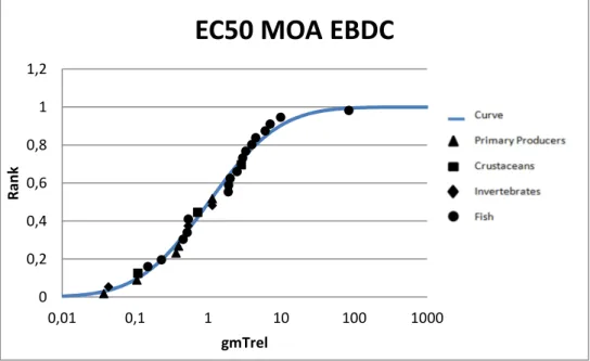 Figure  5 - Species sensitivity distribution curves (SSD) based on acute toxicity data for mode of action EBDC