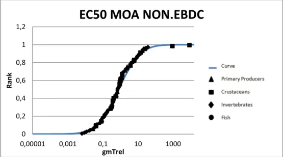 Figure 7 - Species sensitivity distribution curves (SSD) based on acute toxicity data for mode of action non- non-EBDC