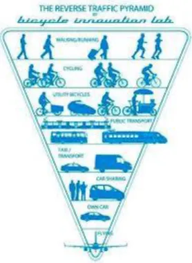 Figura 1 – A pirâmide invertida da provisão de transporte à escala urbana 