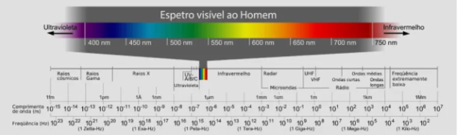 Figura 4.  Espetro eletromagnético.