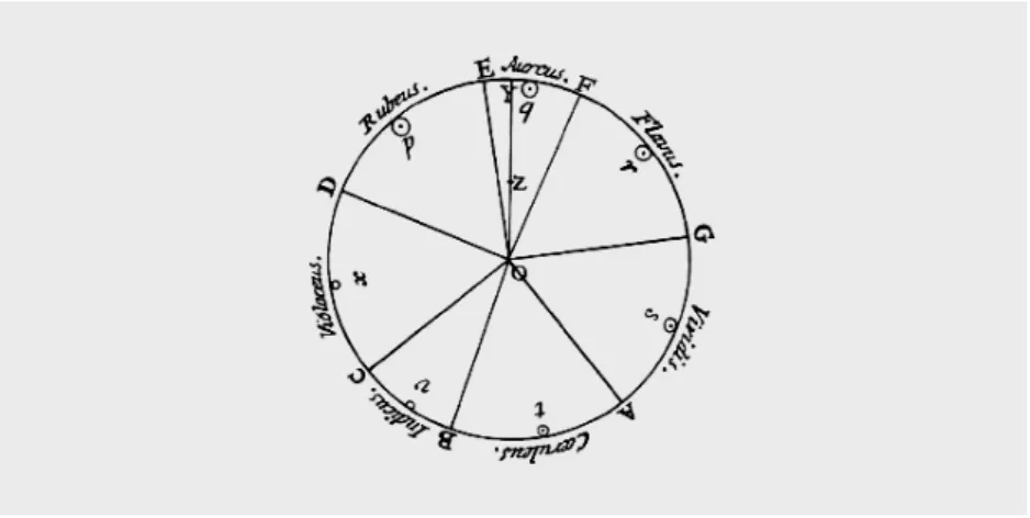 Figura 6. Círculo crómatico de Newton.
