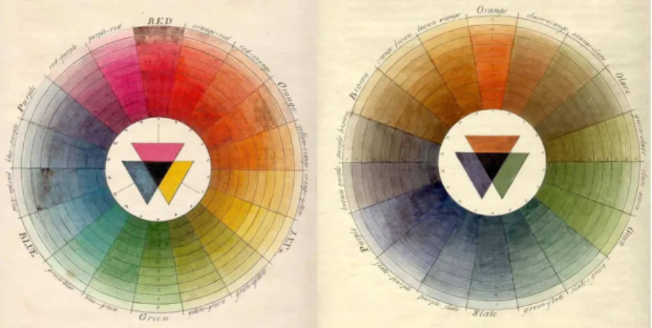 Figura 7.  Círculos crómaticos de cores  primárias e de cores compostas  de Moses Harris.