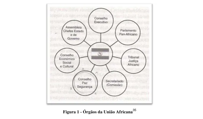 Figura 1 - Órgãos da União Africana 35