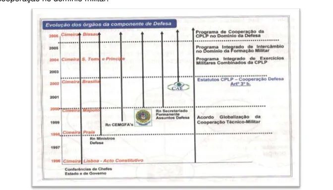 Figura 3 - Evolução da Componente de Defesa da CPLP 50