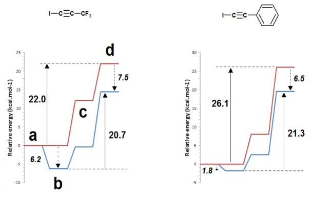 Figure 5: Potential Gibbs free energy surfaces for the single-step mechanism of 5-iodotriazole synthesis  from hydrazoic acid and selected iodoalkynes in the catalyzed (blue) and uncatalyzed (red) states