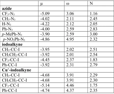 Table 2: PPEPW91/6-311G(2d,p) electronic chemical potential (μ), electrophilicty(ω) and nucleophilicity (N), in eV, of azides, iodoalkynes, and Cu + -complexed iodoalkynes.