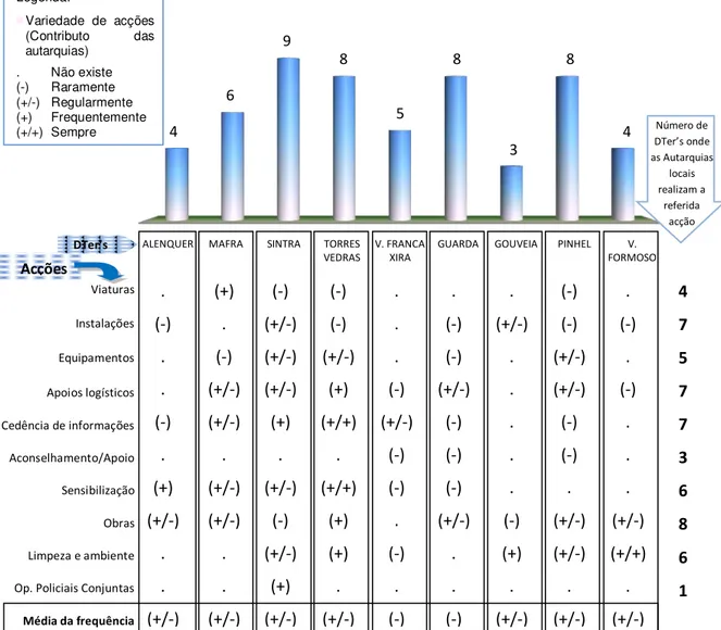 Gráfico 7.2: Número, variedade e frequência de acções, contributo da Autarquia na cooperação com a  GNR