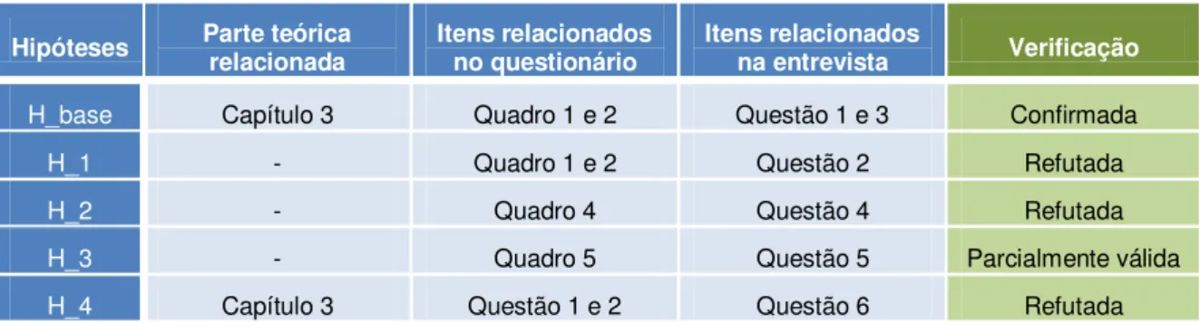 Tabela 8.1: Correspondência entre hipóteses e os instrumentos de recolha de dados. 