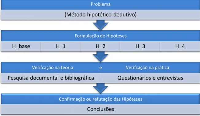 Figura C.1: Metodologia da Investigação. 