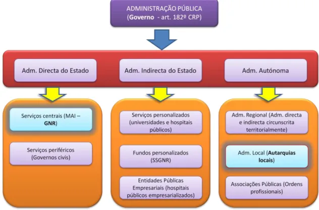 Figura E.1: Organização da Administração do Estado. 