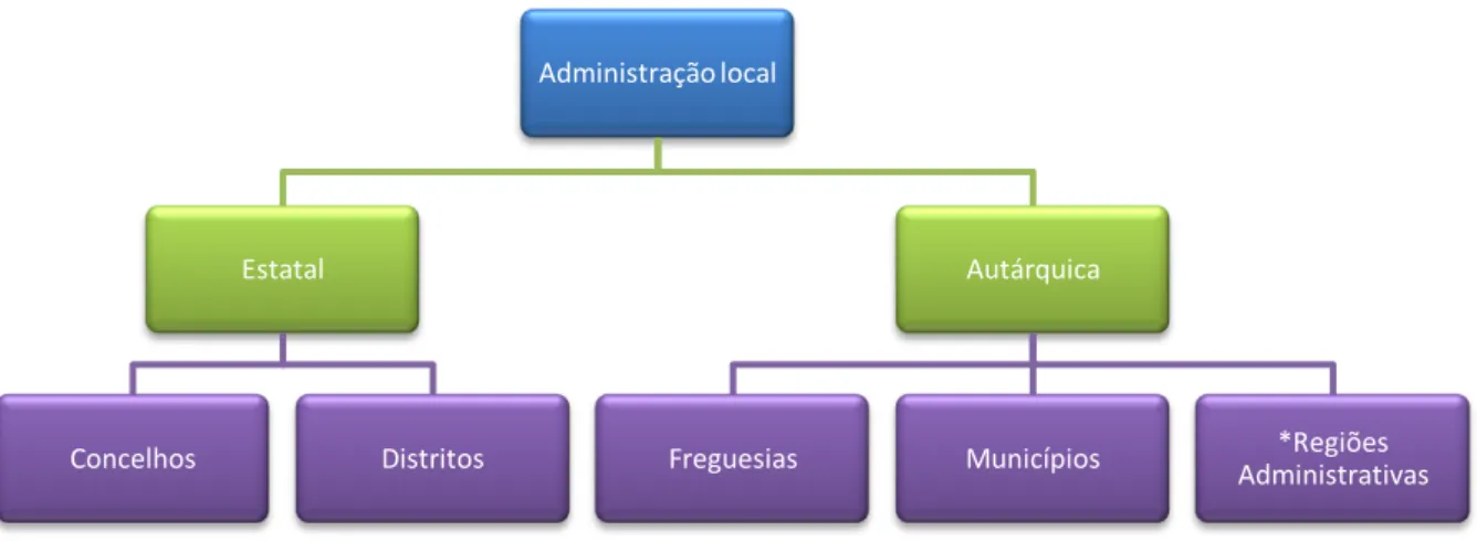 Figura G.1: Divisões Administrativas Básicas da Administração Local. 