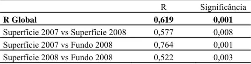 Tabela 3 – Valores de R e respectiva significância obtidos na Análise de similaridade “one- “one-way” (ANOSIM) com comparações entre os diferentes anos e profundidades