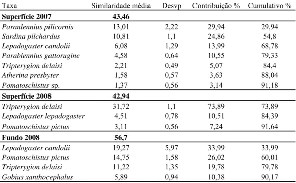 Tabela 4. Resultados da Análise de Percentagem de Similaridade (SIMPER) para fundo e  superfície dos anos amostrados (2007 e 2008)