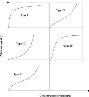 Figure 3. Classification of isotherms according to Brunauer, Emmet and Teller. [19] 