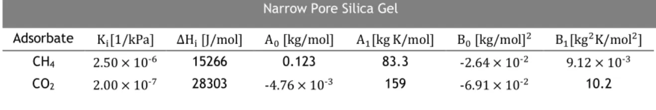Table 3. Virial model parameters for CO 2  and CH 4  adsorption equilibrium on wide pore silica gel