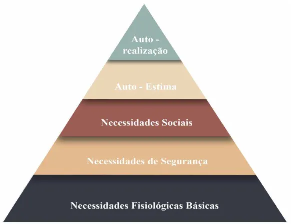 Ilustração 2  –  Pirâmide de Maslow. 