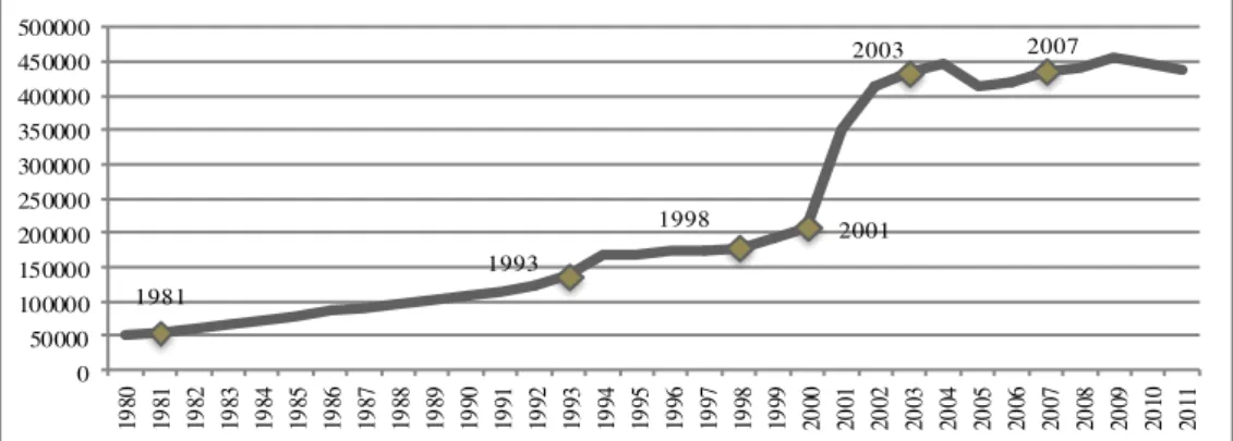 Figura n.º 1 Evolução da população estrangeira em Portugal  Fonte: Relatório de Imigração Fronteiras e Asilo 2011 