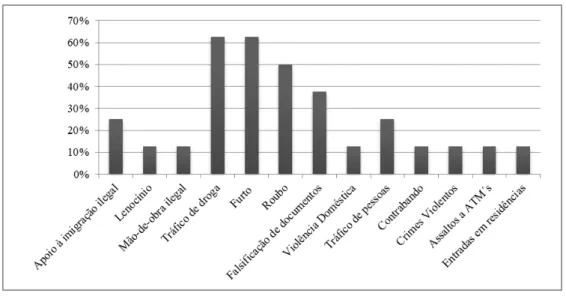 Figura n.º 6 Crimes referidos pelos entrevistados da GNR