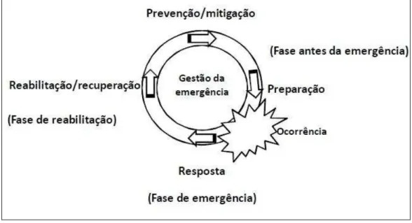 Figura n.º 1 - Ciclo de gestão da Emergência  Fonte: Adaptado de Gomes (2013) 
