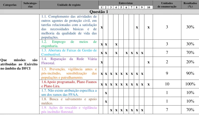 Tabela n.º 1 - Análise quantitativa da questão n.º 1 