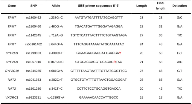 Table 2. Single Base Extension Primers and their characteristics.